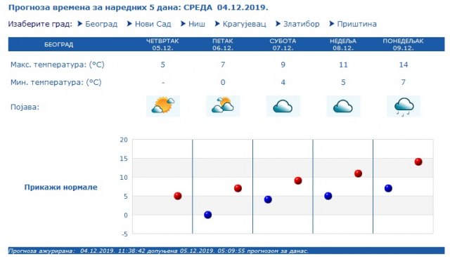 Sledi nam "temperaturni šok"